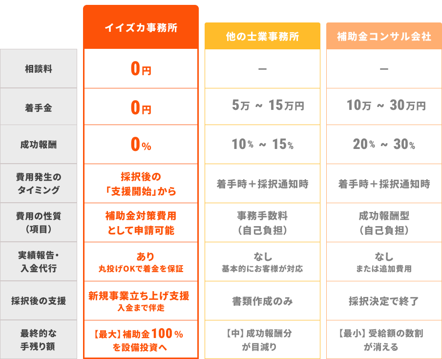 補助金支援の他社比較表