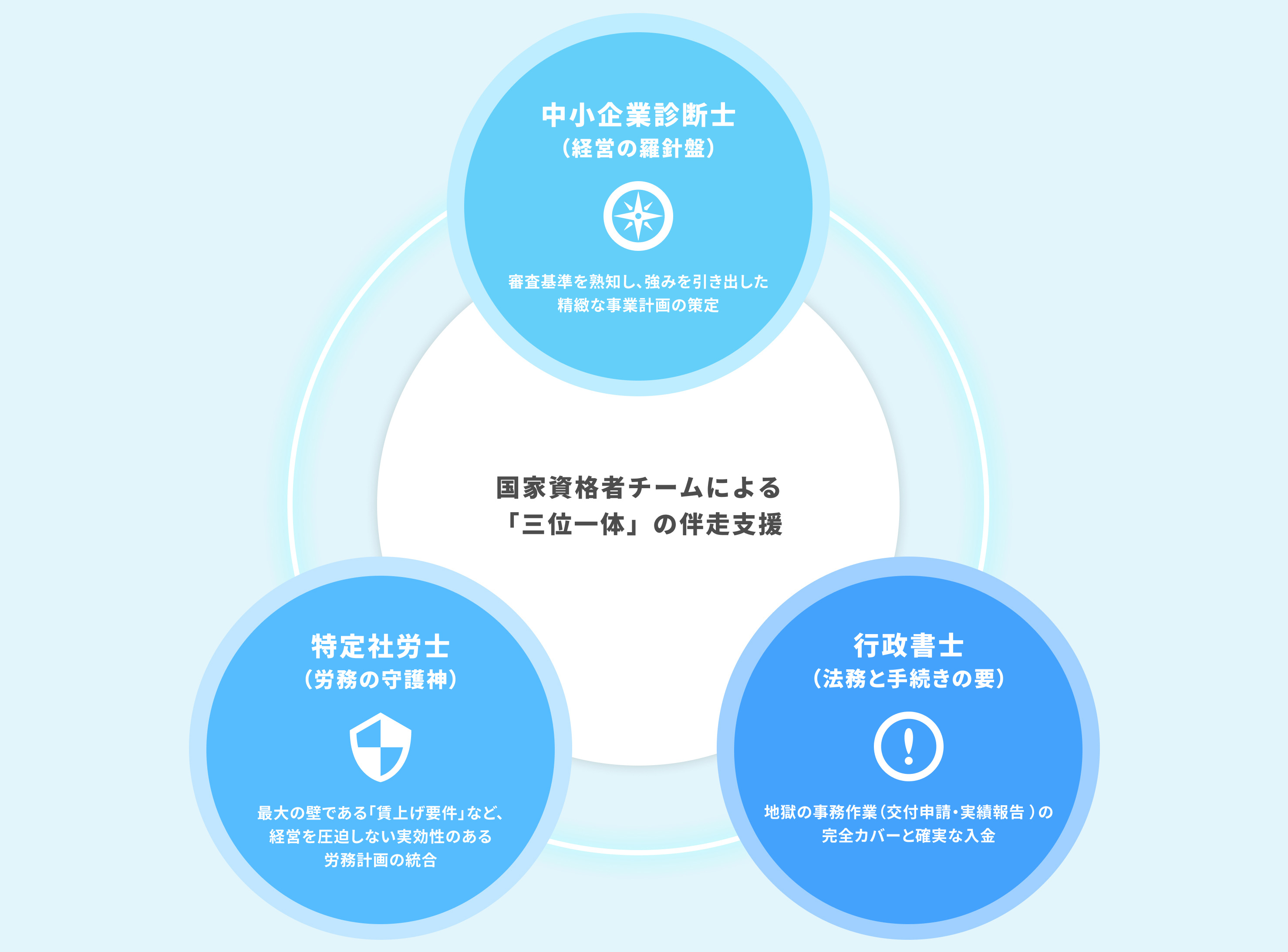 三位一体の支援体制